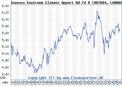 Chart: Invesco Environm Climate Opport Bd Fd A (987684 LU0082941435)