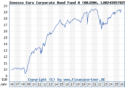 Chart: Invesco Euro Corporate Bond Fund A (A0J20H LU0243957825)