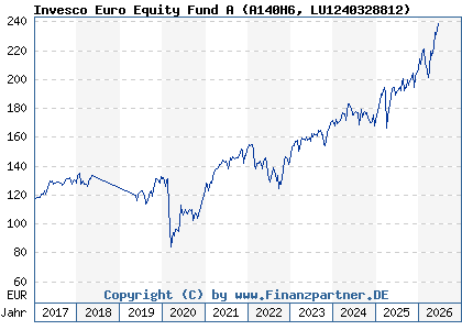 Chart: Invesco Euro Equity Fund A (A140H6 LU1240328812)