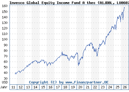 Chart: Invesco Global Equity Income Fund A thes (A1JDBL LU0607513230)