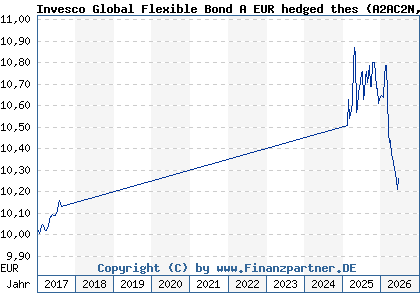 Chart: Invesco Global Flexible Bond A EUR hedged thes (A2AC2N LU1332269585)