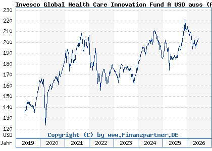 Chart: Invesco Global Health Care Innovation Fund A USD auss (A2JLBH LU1775982595)