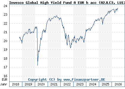 Chart: Invesco Global High Yield Fund A EUR h acc (A2JLC3 LU1775967950)