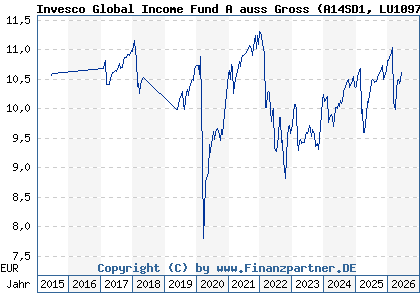 Chart: Invesco Global Income Fund A auss Gross (A14SD1 LU1097688987)