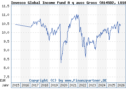 Chart: Invesco Global Income Fund A q auss Gross (A14SD2 LU1097688805)