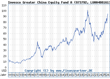 Chart: Invesco Greater China Equity Fund A (973792 LU0048816135)