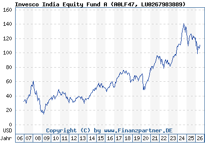 Chart: Invesco India Equity Fund A (A0LF47 LU0267983889)