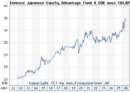 Chart: Invesco Japanese Equity Advantage Fund A EUR auss (A1JD5Q LU0607514634)