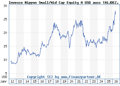 Chart: Invesco Nippon Small/Mid Cap Equity A USD auss (A1JDEZ LU0607522496)