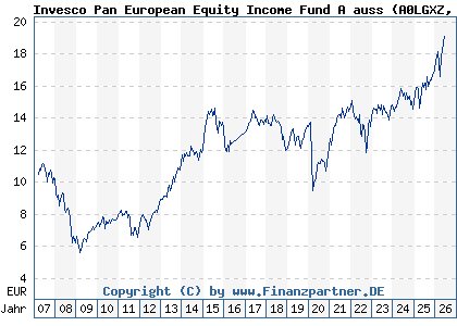 Chart: Invesco Pan European Equity Income Fund A auss (A0LGXZ LU0267986049)