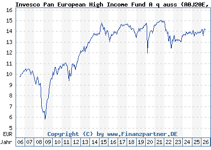 Chart: Invesco Pan European High Income Fund A q auss (A0J20E LU0243957312)