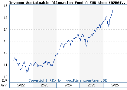 Chart: Invesco Sustainable Allocation Fund A EUR thes (A2H61V LU1701702372)