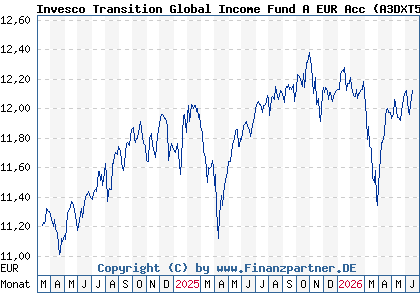 Chart: Invesco Transition Global Income Fund A EUR Acc (A3DXT5 LU2530422497)