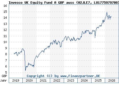 Chart: Invesco UK Equity Fund A GBP auss (A2JLE7 LU1775979708)