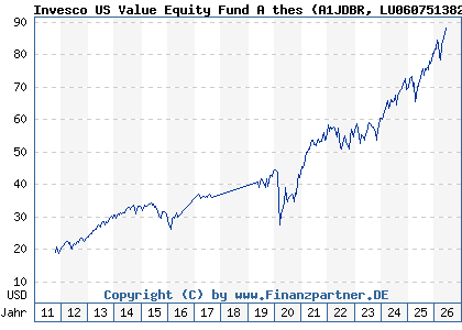 Chart: Invesco US Value Equity Fund A thes (A1JDBR LU0607513826)