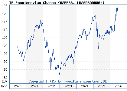 Chart: IP Pensionsplan Chance (A2PR88 LU2053090804)