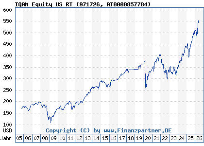 Chart: IQAM Equity US RT (971726 AT0000857784)