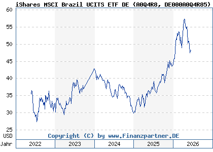 Chart: iShares MSCI Brazil UCITS ETF DE (A0Q4R8 DE000A0Q4R85)