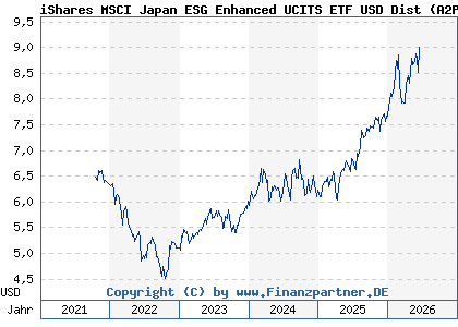 Chart: iShares MSCI Japan ESG Enhanced UCITS ETF USD Dist (A2PDNT IE00BHZPJ346)