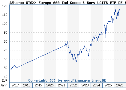 Chart: iShares STOXX Europe 600 Ind Goods & Serv UCITS ETF DE (A0H08J DE000A0H08J9)