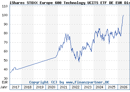 Chart: iShares STOXX Europe 600 Technology UCITS ETF DE EUR Dis (A0H08Q DE000A0H08Q4)