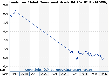 Chart: Henderson Global Investment Grade Bd A3m HEUR (A1C8VG IE00B40RV384)