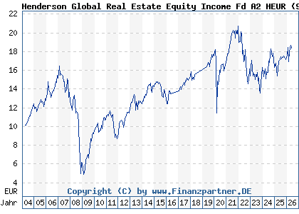 Chart: Henderson Global Real Estate Equity Income Fd A2 HEUR (911947 IE0033534995)