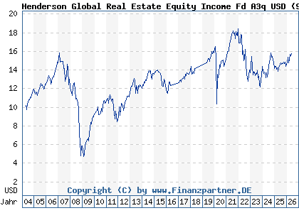 Chart: Henderson Global Real Estate Equity Income Fd A3q USD (911942 IE0033534441)