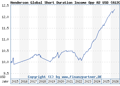 Chart: Henderson Global Short Duration Income Opp A2 USD (A12CYW IE00BLTVXS96)