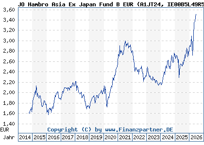 Chart: JO Hambro Asia Ex Japan Fund B EUR (A1JT24 IE00B5L49R51)