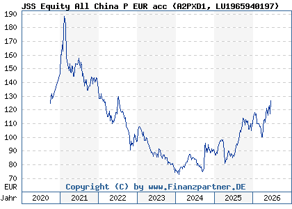 Chart: JSS Equity All China P EUR acc (A2PXD1 LU1965940197)