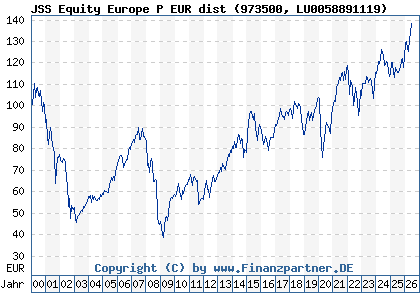 Chart: JSS Equity Europe P EUR dist (973500 LU0058891119)