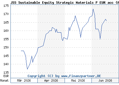 Chart: JSS Sustainable Equity Strategic Materials P EUR acc (A40R42 LU2752698329)