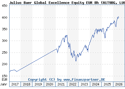Chart: Julius Baer Global Excellence Equity EUR Bh (A1T9BG LU0912192399)