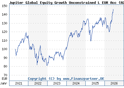 Chart: Jupiter Global Equity Growth Unconstrained L EUR Acc (A2QRB4 LU2223789822)