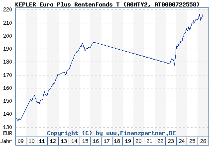 Chart: KEPLER Euro Plus Rentenfonds T (A0MTY2 AT0000722558)