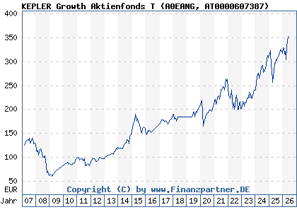 Chart: KEPLER Growth Aktienfonds T (A0EANG AT0000607387)