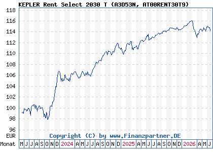 Chart: KEPLER Rent Select 2030 T (A3D53N AT00RENT30T9)