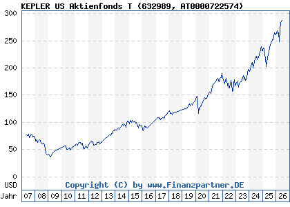 Chart: KEPLER US Aktienfonds T (632989 AT0000722574)