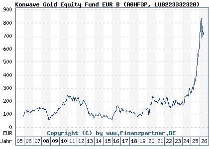 Chart: Konwave Gold Equity Fund EUR B (A0HF3P LU0223332320)