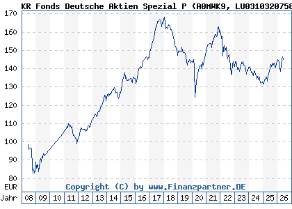 Chart: KR Fonds Deutsche Aktien Spezial P (A0MWK9 LU0310320758)