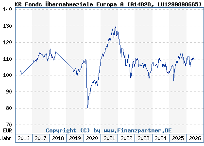 Chart: KR Fonds &Uuml;bernahmeziele Europa A (A1402D LU1299898665)