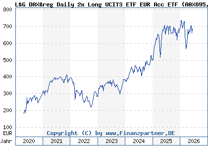 Chart: L&G DAX&reg Daily 2x Long UCITS ETF EUR Acc ETF (A0X895 IE00B4QNHH68)