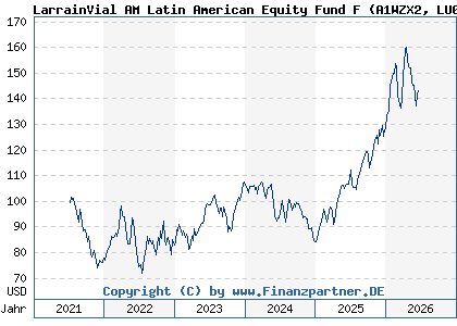 Chart: LarrainVial AM Latin American Equity Fund F (A1WZX2 LU0939495957)
