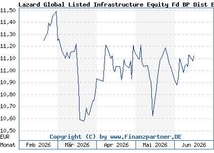 Chart: Lazard Global Listed Infrastructure Equity Fd BP Dist EUR (A41UJ0 IE000WNF8QU6)