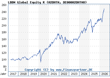 Chart: LBBW Global Equity R (A2DHTM DE000A2DHTM8)