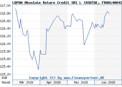 Chart: LBPAM Absolute Return Credit SRI L (A3DTDE FR0014004IP7)