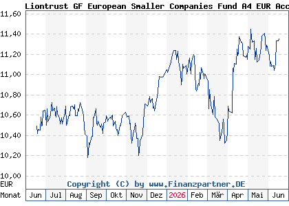 Chart: Liontrust GF European Smaller Companies Fund A4 EUR Acc (A2DKL6 IE00BYXLK749)