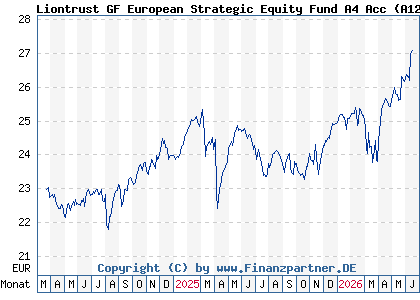 Chart: Liontrust GF European Strategic Equity Fund A4 Acc (A12F0Q IE00BLG2W007)