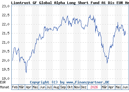Chart: Liontrust GF Global Alpha Long Short Fund A1 Dis EUR Hedged (A40Z4K IE000CE5T7E8)